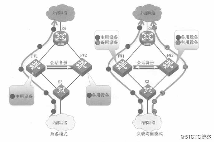 华为防火墙双机热备（详细介绍VRRP，VGMP）
