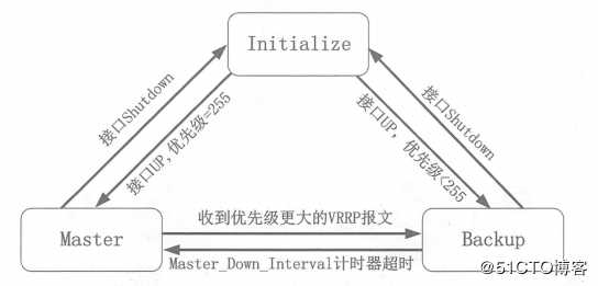 华为防火墙双机热备（详细介绍VRRP，VGMP）