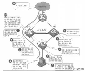 华为防火墙双机热备（详细介绍VRRP，VGMP）