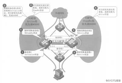 华为防火墙双机热备（详细介绍VRRP，VGMP）