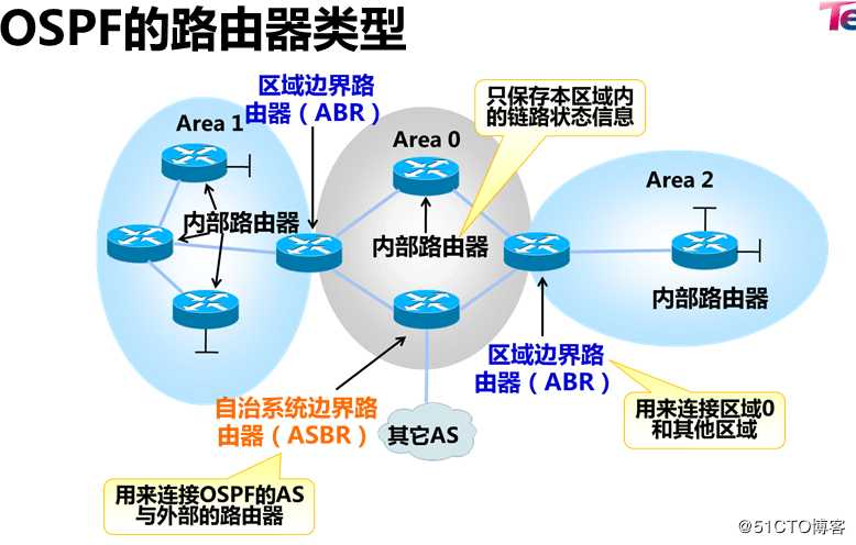 OSPF多区域学习笔记25