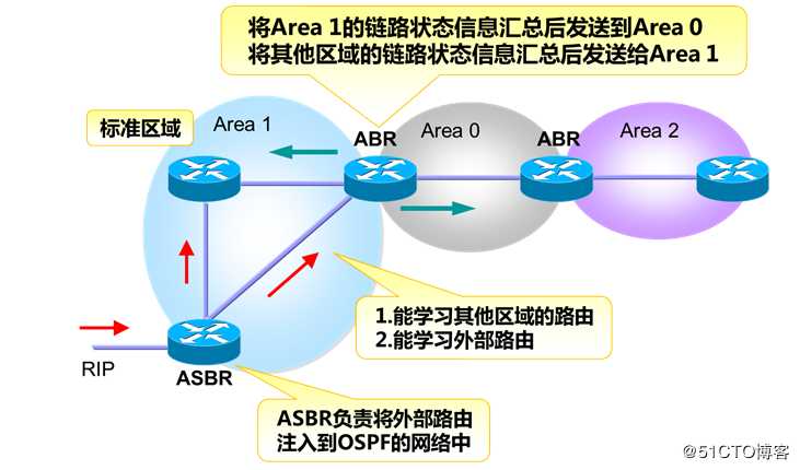 OSPF多区域学习笔记25