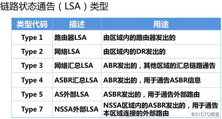 OSPF多区域学习笔记25