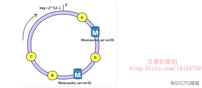 LNMP动静分离&&memcache缓存服务器