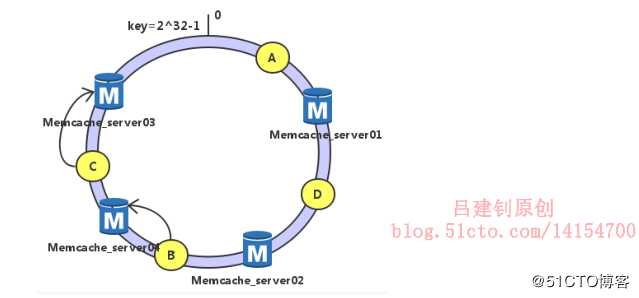 LNMP动静分离&&memcache缓存服务器