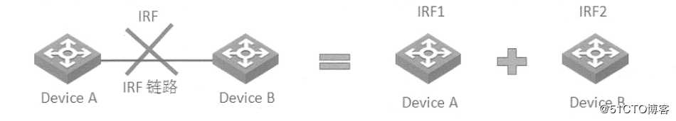 H3C IRF2典型应用