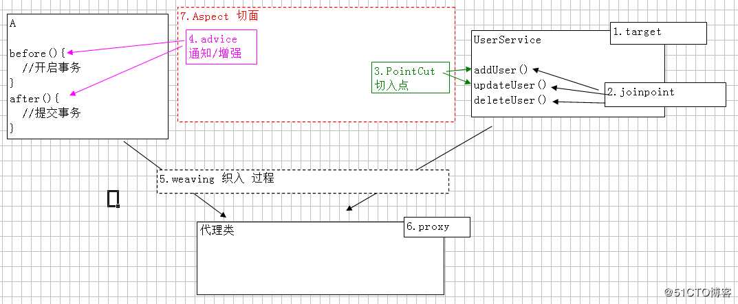Spring 框架基础(04)：AOP切面编程概念，几种实现方式演示
