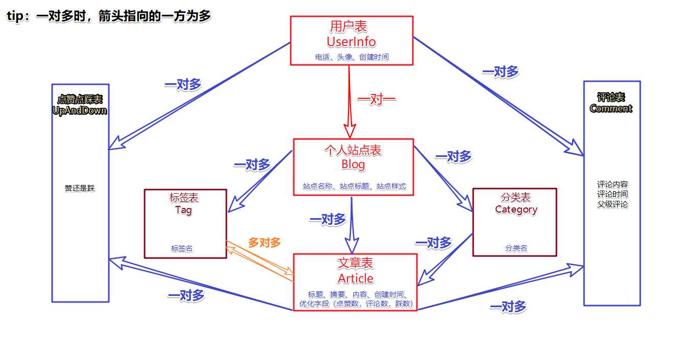 表分析关系图