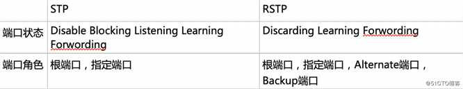 NA西游第二难：STP学习