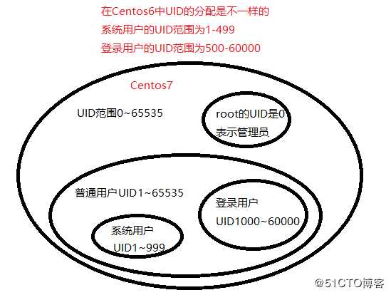 Linux/Centos7账号与权限管理（超详细实例操作）