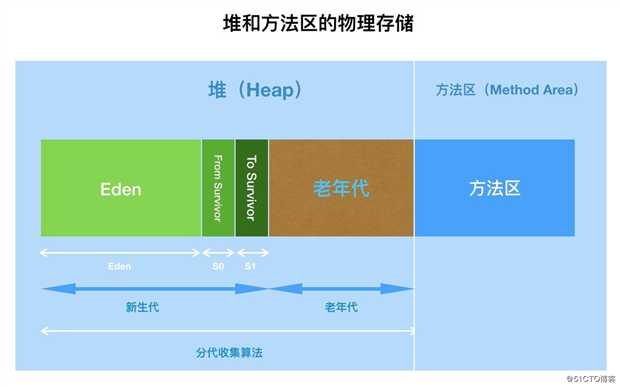 面试官，Java8中JVM内存结构变了，永久代到元空间