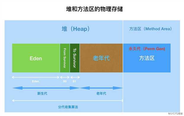 面试官，Java8中JVM内存结构变了，永久代到元空间