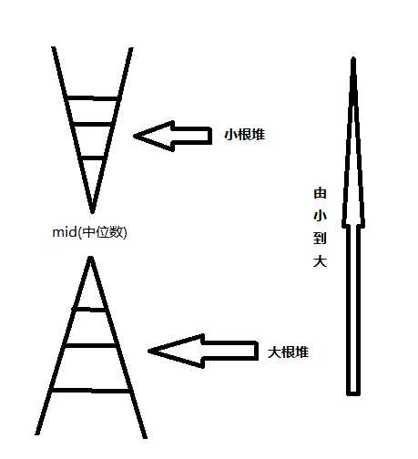 堆顶堆