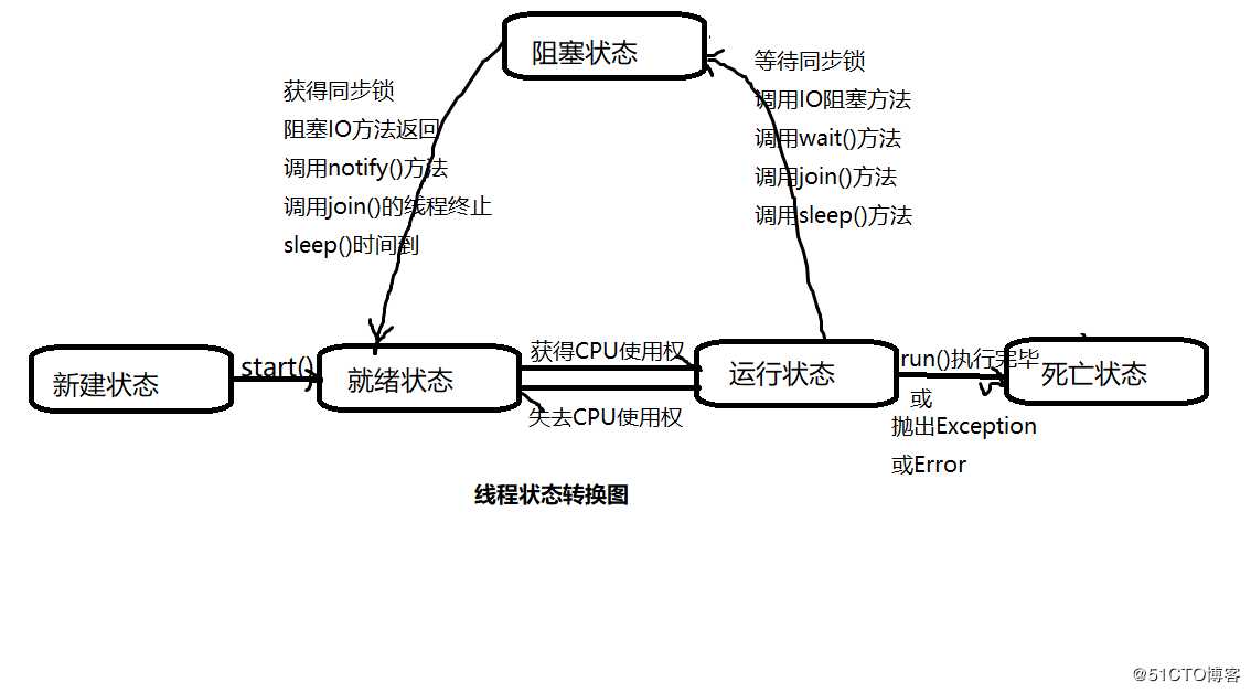 java_5：线程的生命周期和状态转换