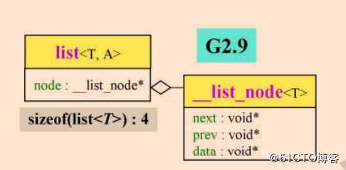 STL 之 list node分析