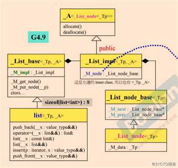STL 之 list node分析