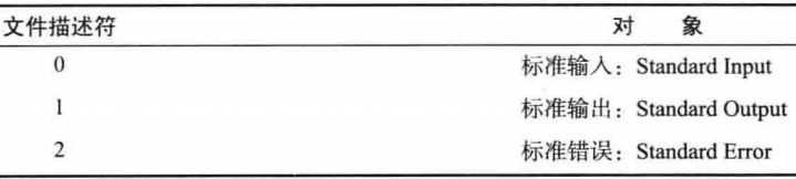  标准输入输出及标准错误文件描述符