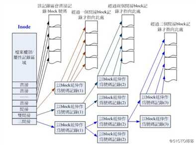 Linux文件系统详解