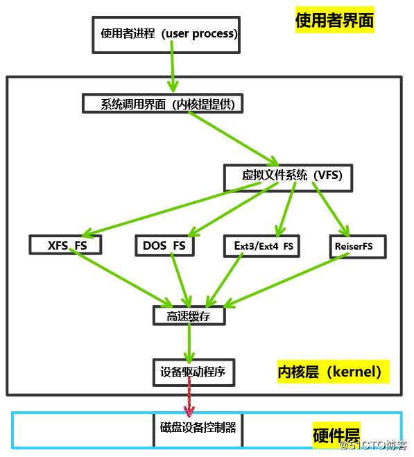 Linux文件系统详解