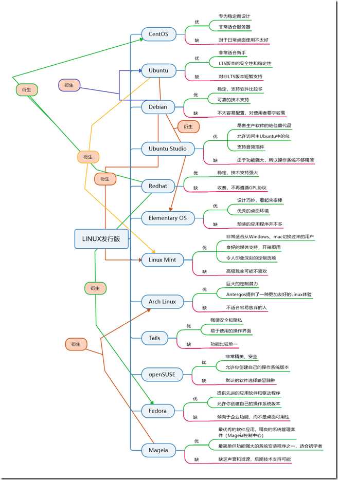 LINUX发行版