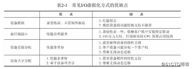 KVM实战 原理、进阶与性能调优--笔记之I/O虚拟化