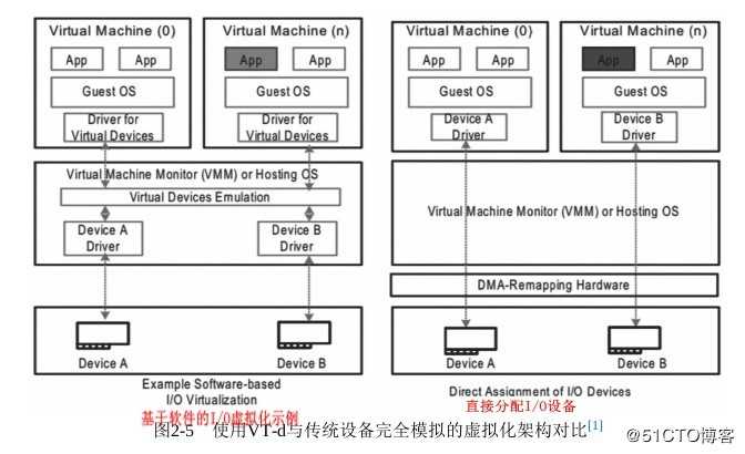 KVM实战 原理、进阶与性能调优--笔记之I/O虚拟化