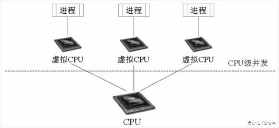 操作系统之哲学原理笔记--之进程