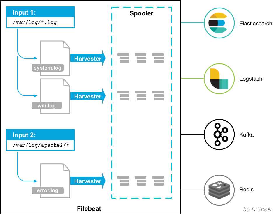 elk(elasticsearch、logstast,kibana)filebeat部署与实践