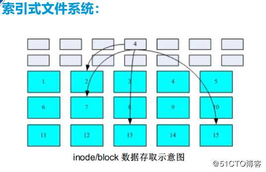 linux文件系统详解