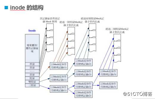 linux文件系统详解