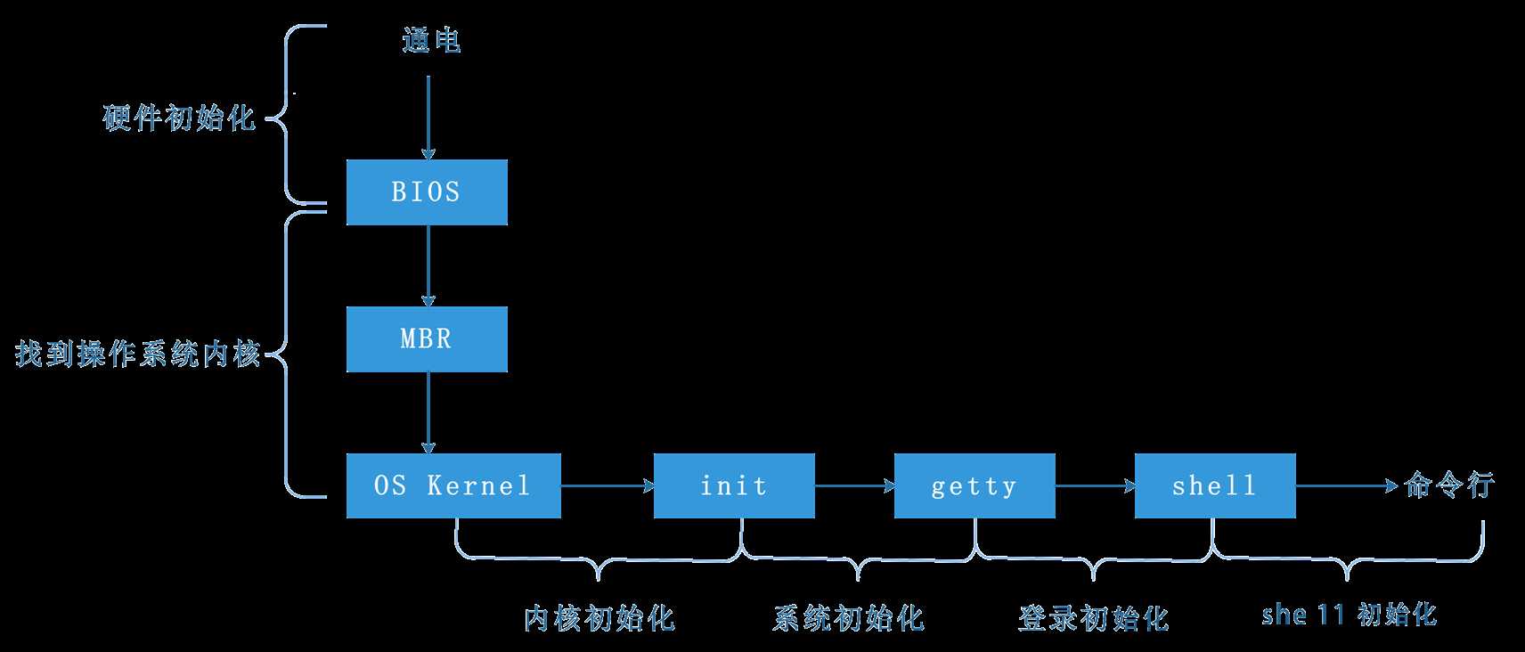 Linux系统启动流程