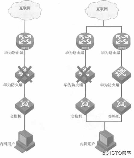 华为防火墙——双机热备技术