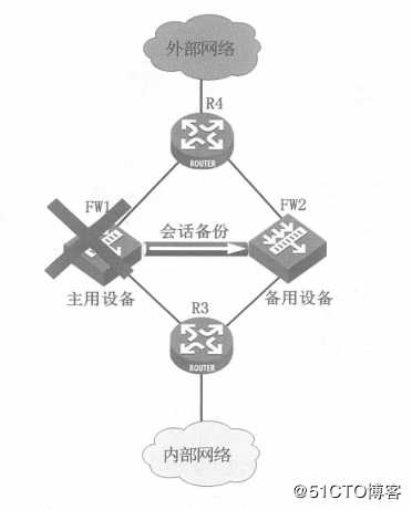 华为防火墙——双机热备技术