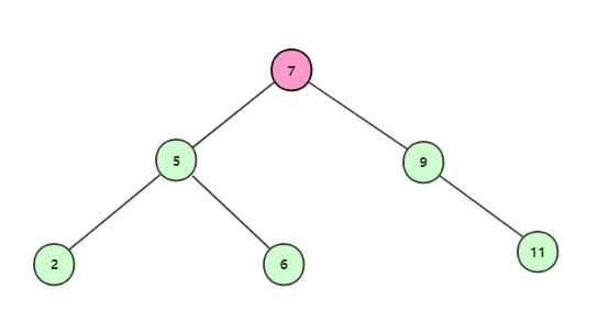 查找根结点