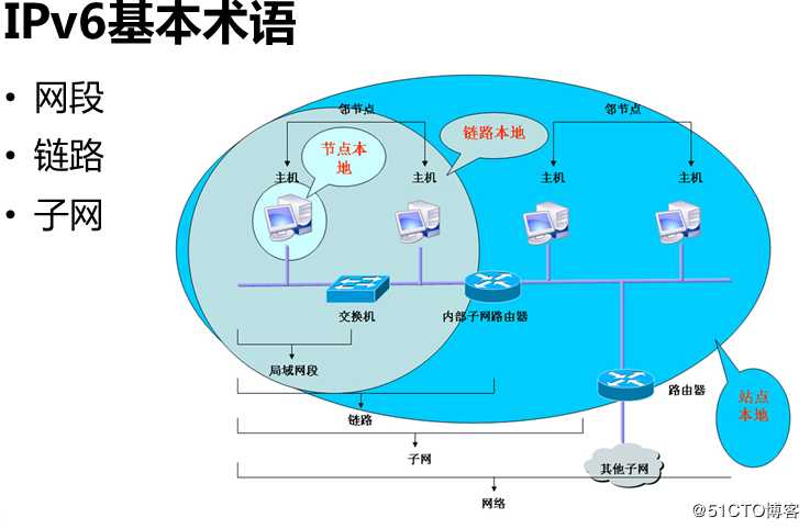 Ospf地址汇总，虚链路设置，ipv6简介