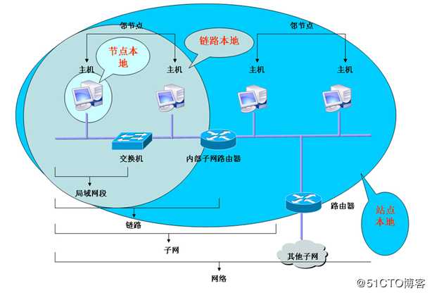 Ospf地址汇总，虚链路设置，ipv6简介
