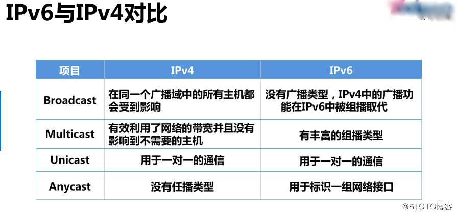 Ospf地址汇总，虚链路设置，ipv6简介