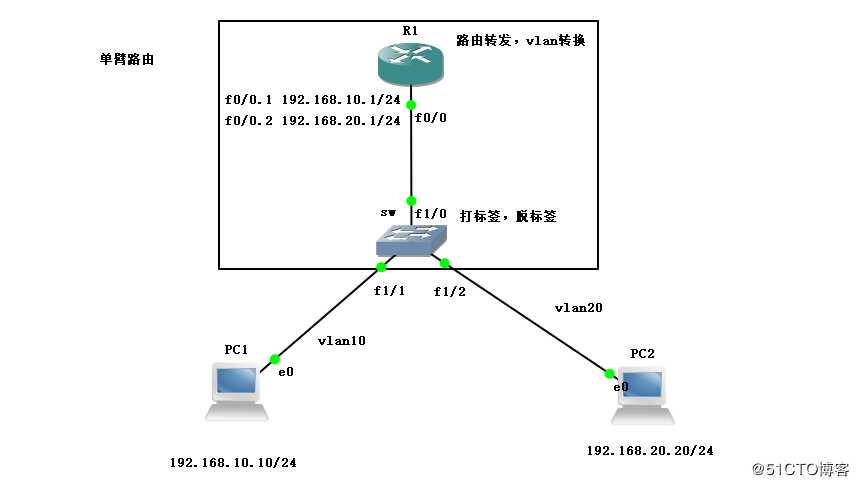 单臂路由——逻辑接口（详细传输过程！）