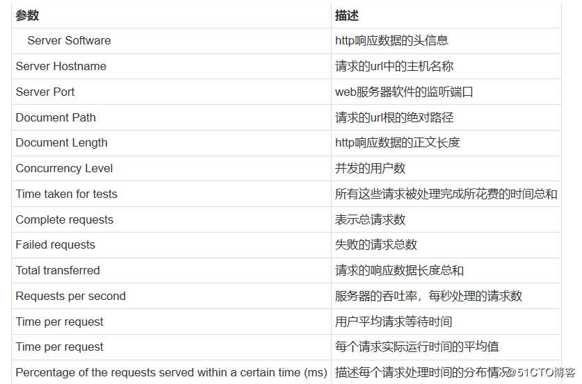 Aapache工作模式深度优化，ab压力测试，apache目录属性