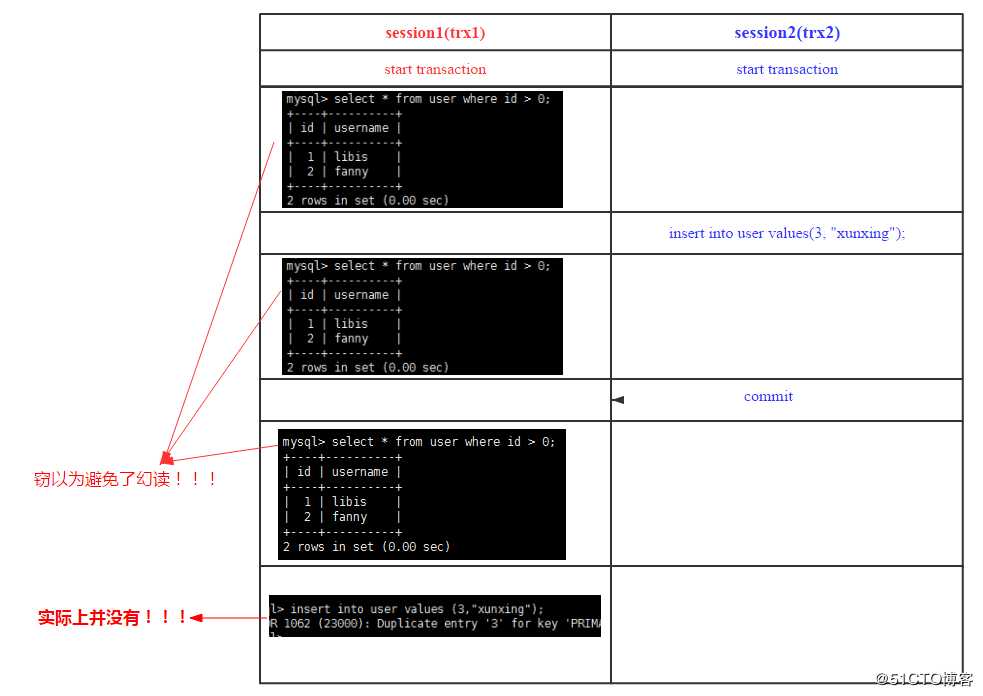 数据库事务系列－MySQL跨行事务模型
