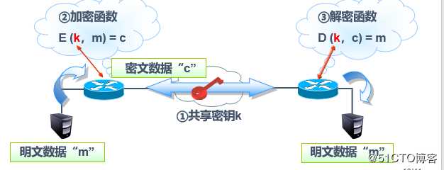 IPSec 虚拟专用网原理与配置