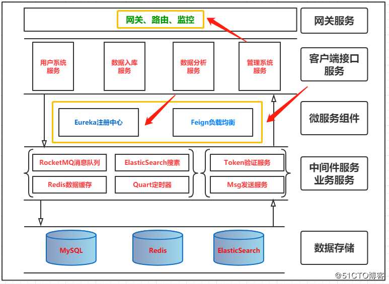 微服务架构案例(05)：SpringCloud 基础组件应用设计