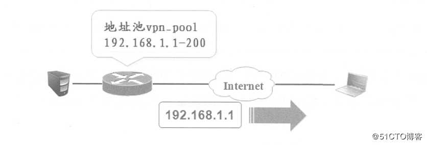 Cisco路由器实现远程访问虚拟专用网——Easy虚拟专用网（解决出差员工访问内网的问题）