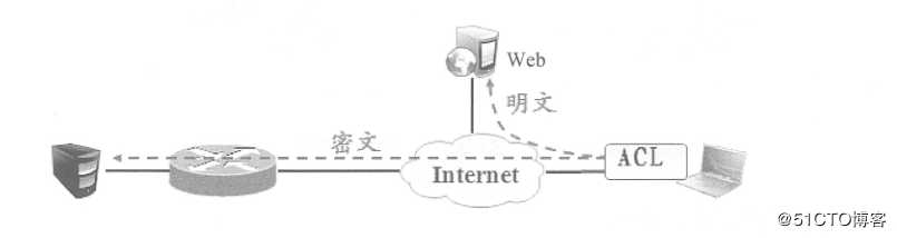 Cisco路由器实现远程访问虚拟专用网——Easy虚拟专用网（解决出差员工访问内网的问题）