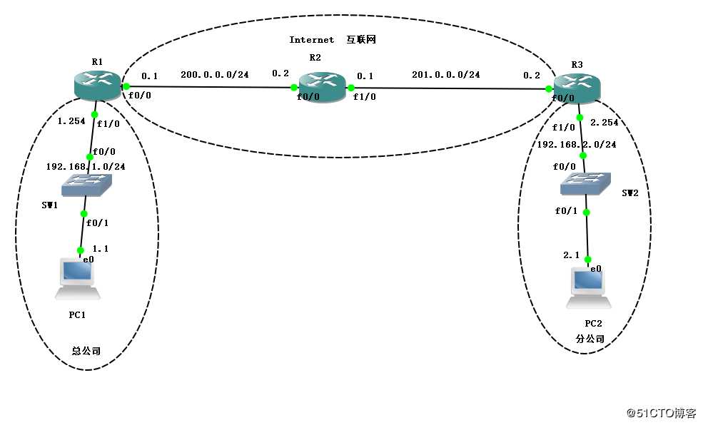 Cisco路由器之IPSec 虚拟专用网（内附配置案例）