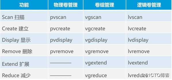 LVM逻辑卷管理的基本操作