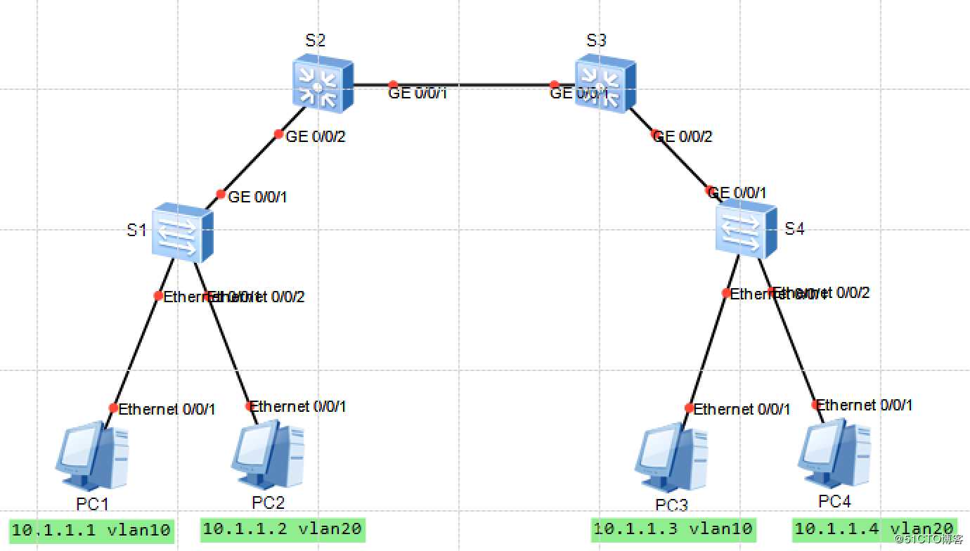 NA西游第三难：GVRP,Eth-trunk,smart-link,monitor-link