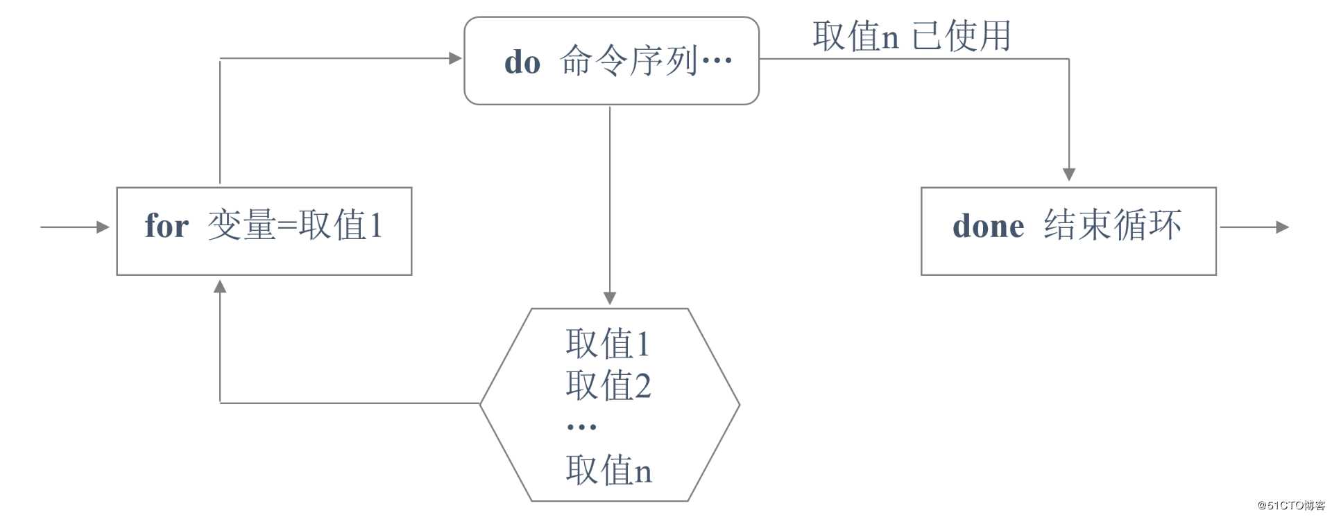 浅谈Shell脚本中for循环、while循环及case分支语句