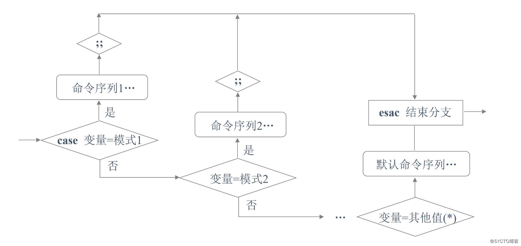 浅谈Shell脚本中for循环、while循环及case分支语句