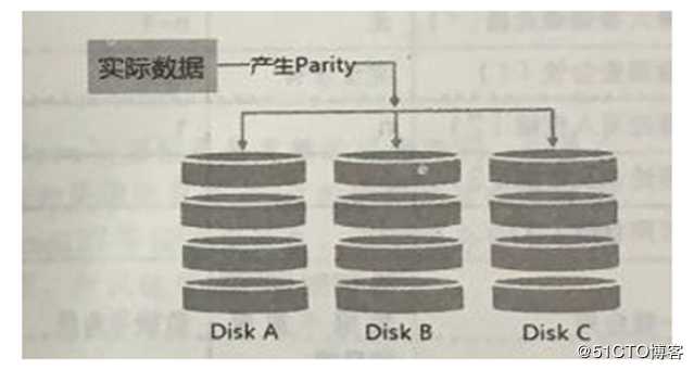 Centos 7 之 RAID 5 详解及配置